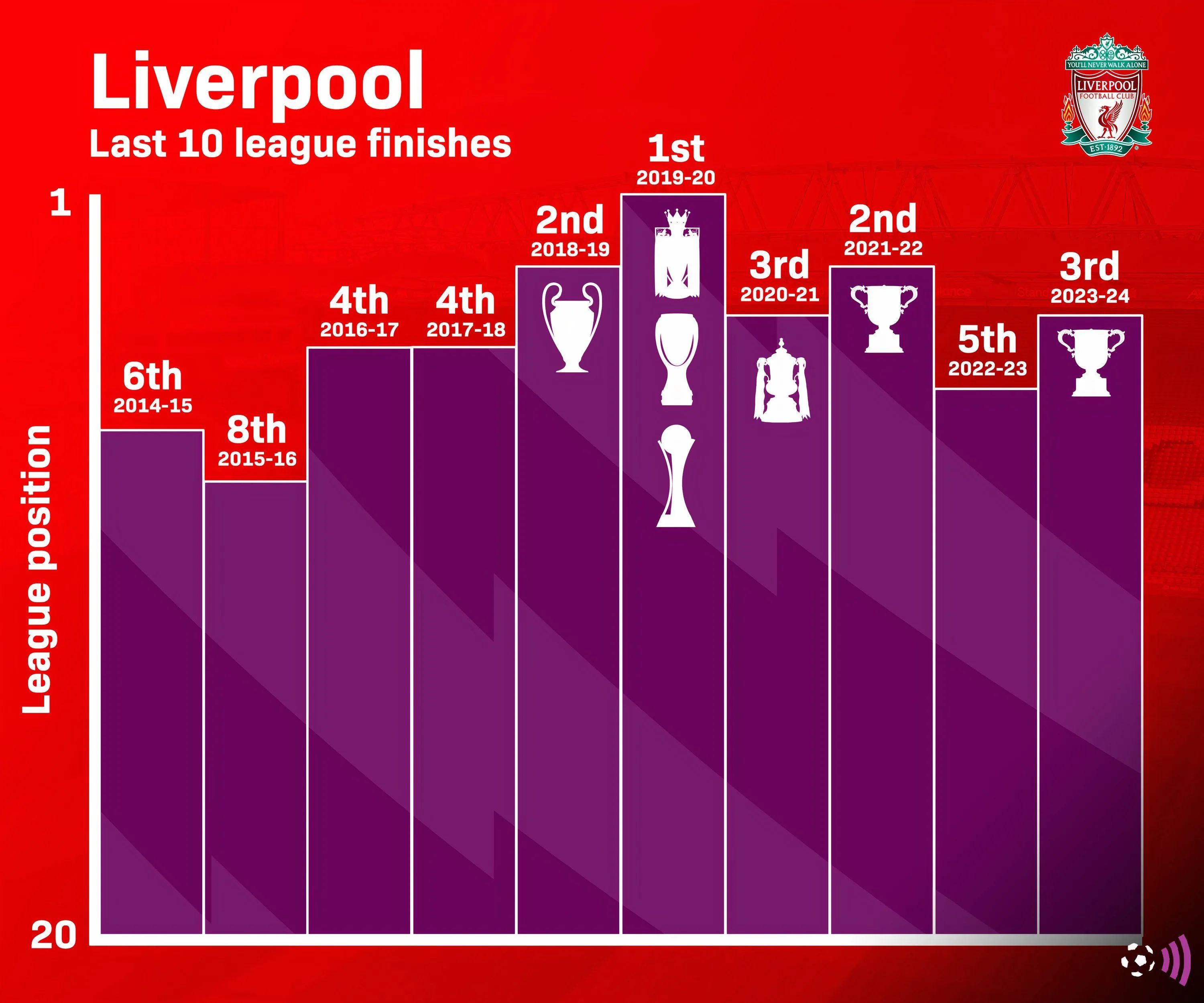 Bảng xếp hạng thành tích Liverpool 10 mùa giải Premier League gần nhất