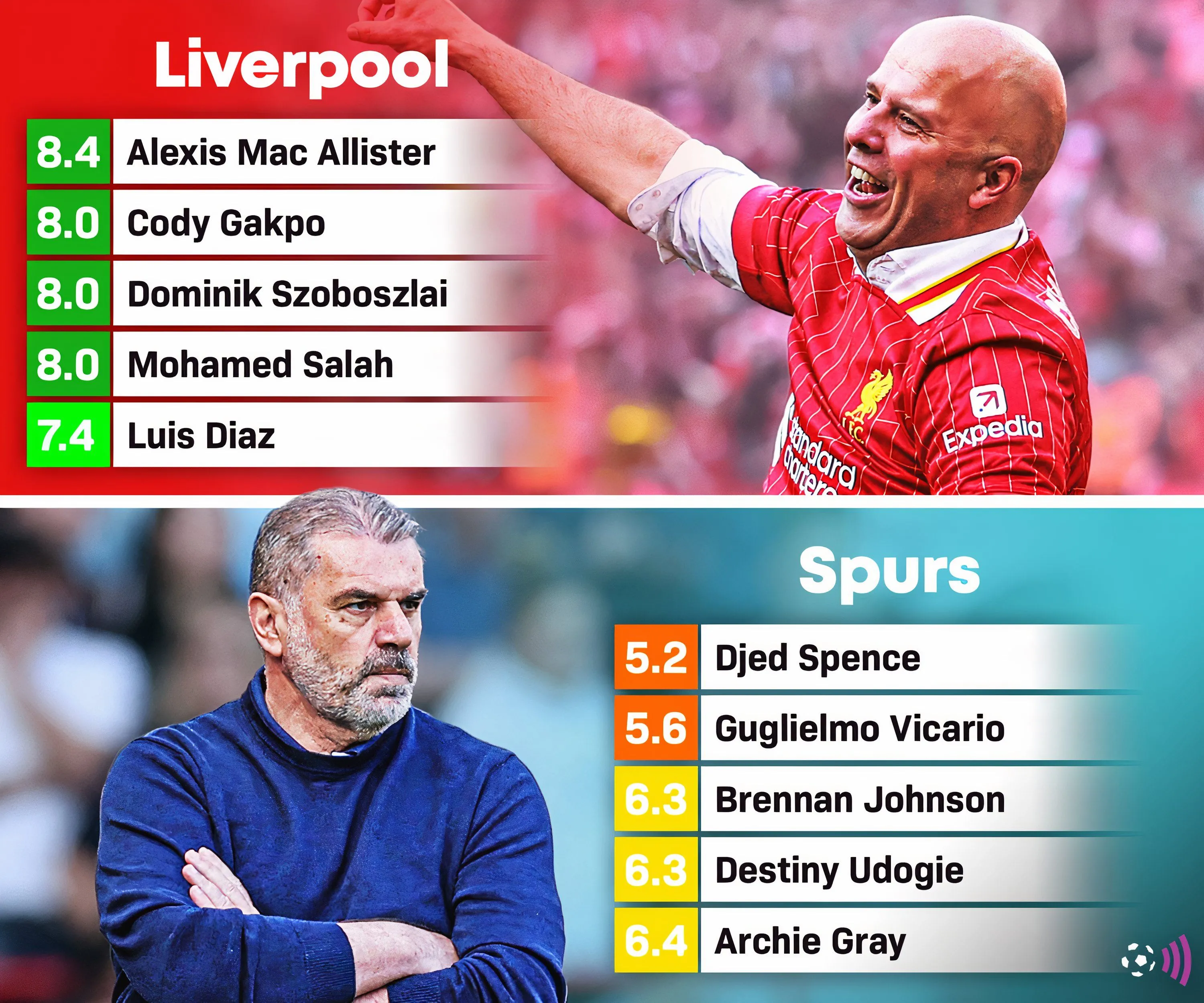 Điểm số cầu thủ trận Liverpool 5-1 Tottenham theo Sofascore