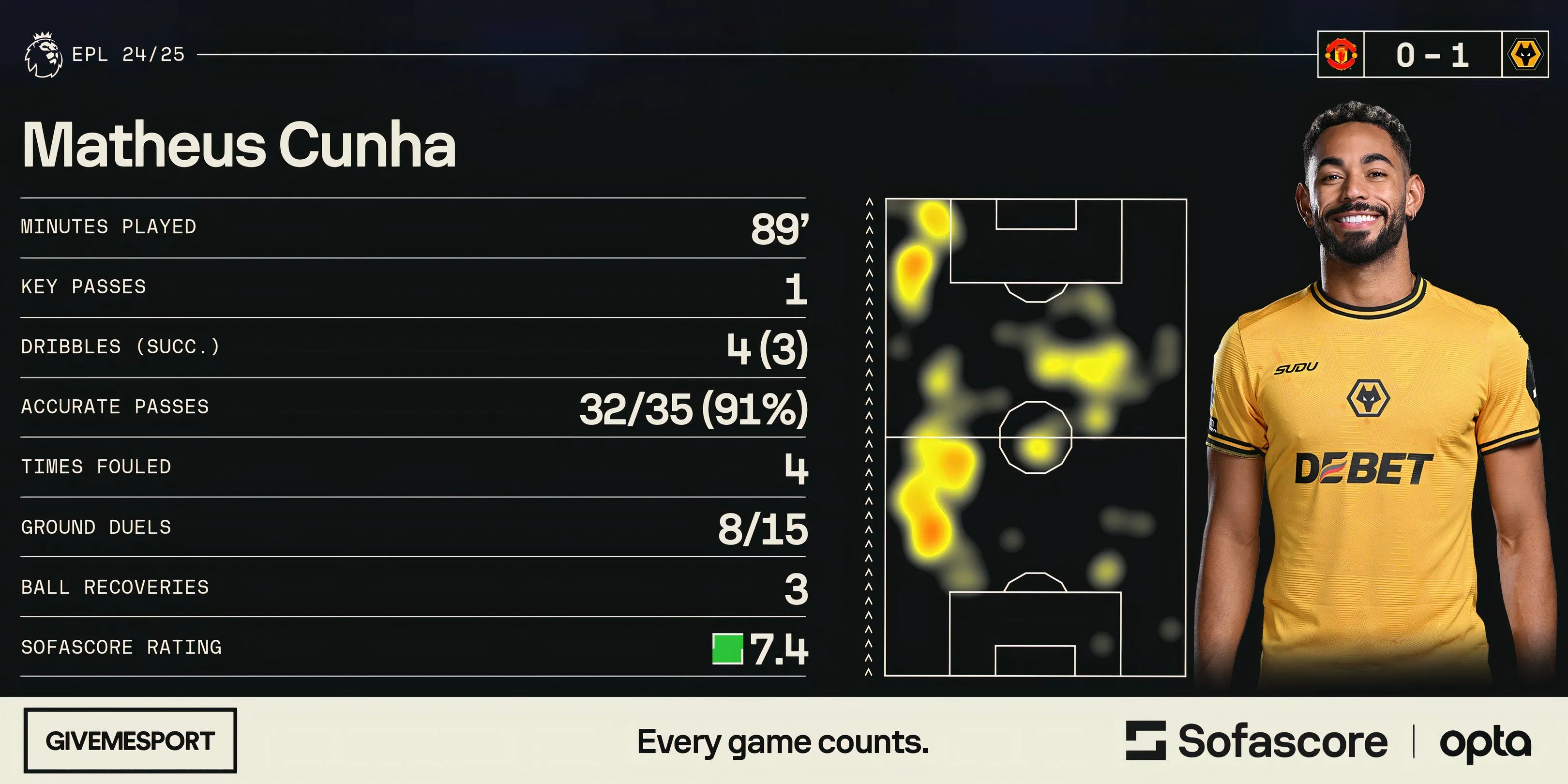 Thống kê của Matheus Cunha trong trận đấu Wolves vs Manchester United