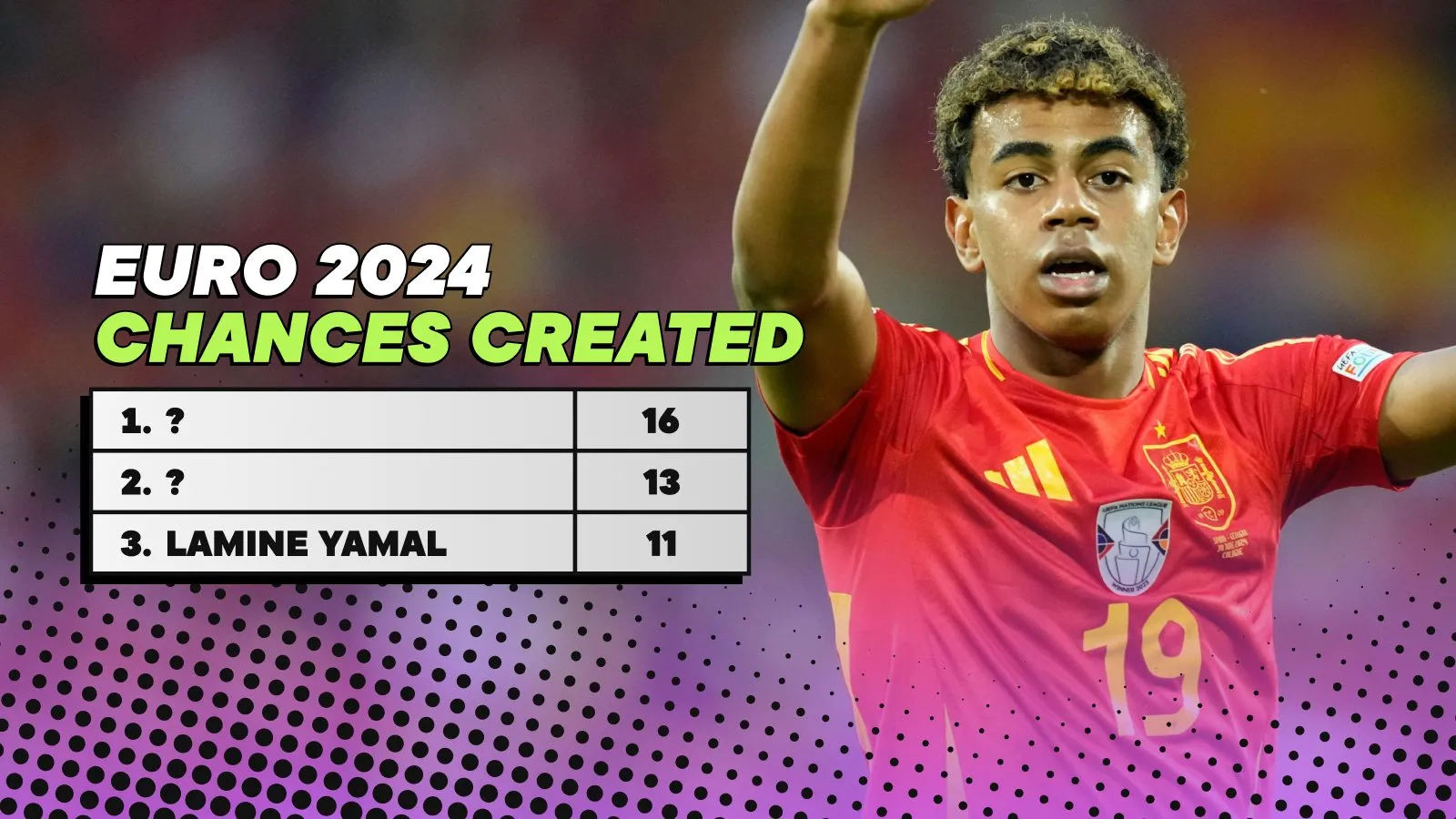 Biểu đồ thống kê cơ hội tạo ra tại EURO 2024, có Lamine Yamal