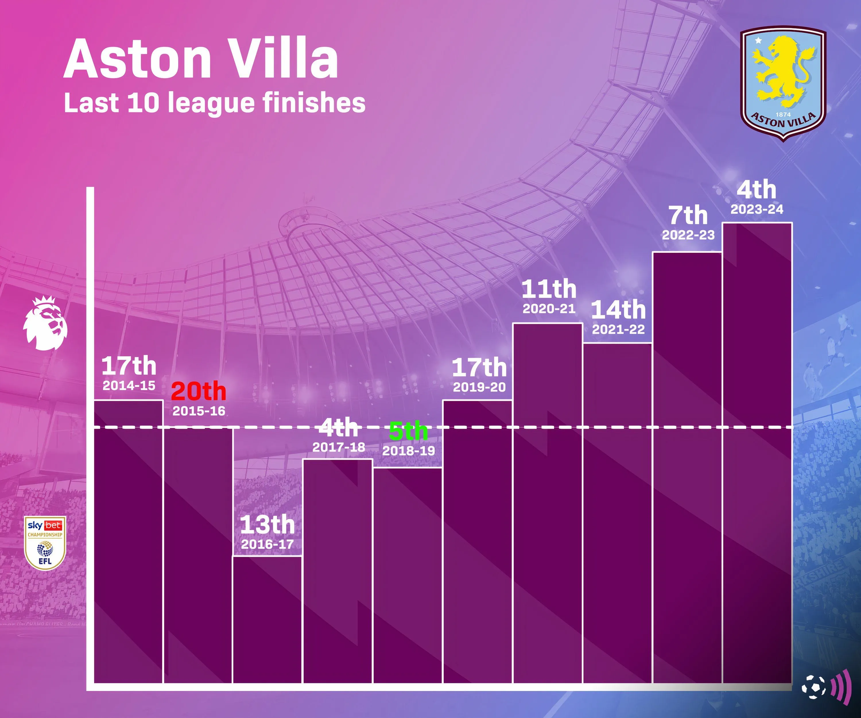 Biểu đồ thống kê thành tích xếp hạng của Aston Villa tại giải vô địch quốc gia trong 10 mùa giải gần nhất