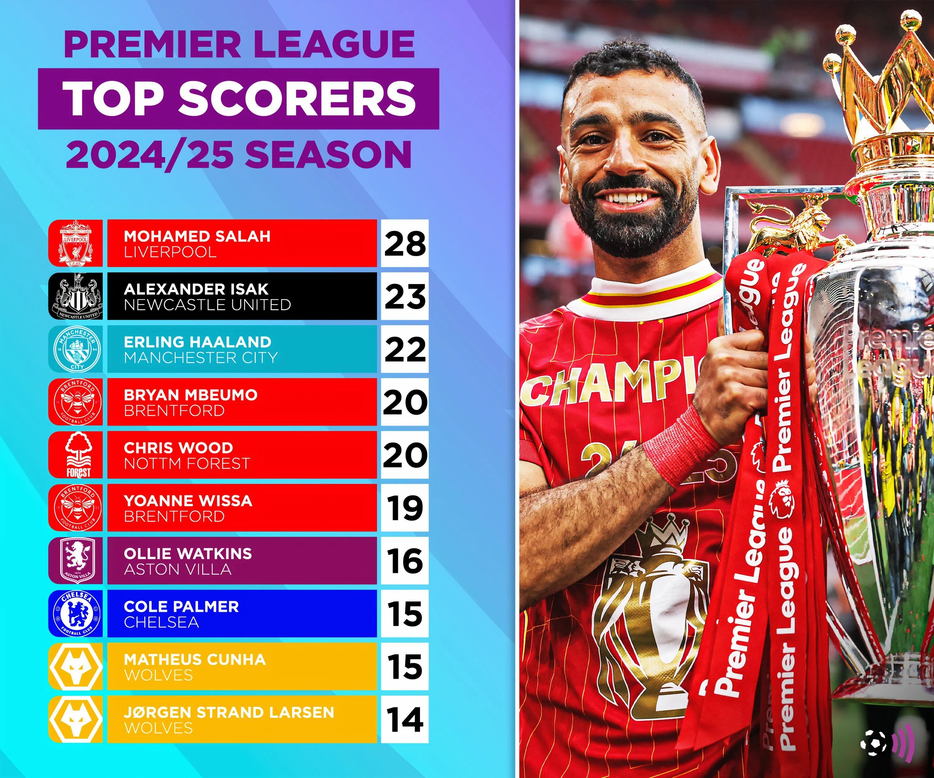 Bảng xếp hạng Vua phá lưới Premier League 2024-2025, cho thấy Jorgen Strand Larsen là một trong những cầu thủ ghi bàn hàng đầu của Wolves.