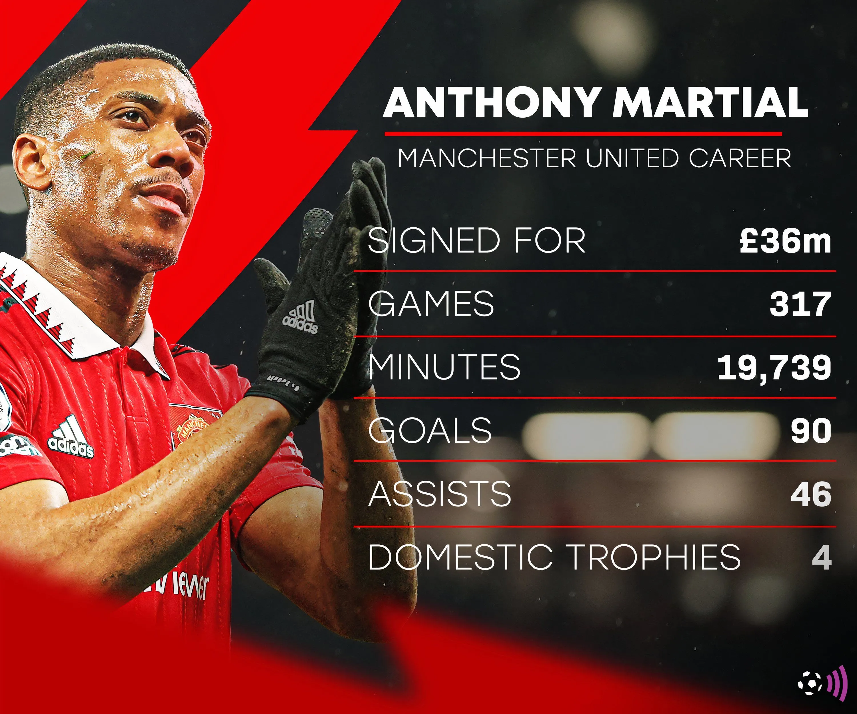 Biểu đồ thống kê phong độ của Anthony Martial trong mùa giải 2019/20 cho Manchester United, mùa giải đỉnh cao của anh.