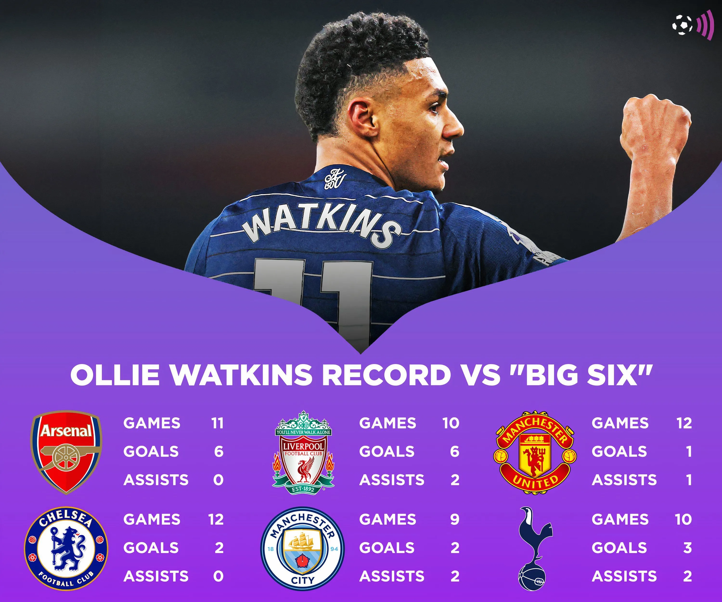 Biểu đồ thống kê thành tích ghi bàn của Ollie Watkins trước các đội bóng lớn tại Premier League