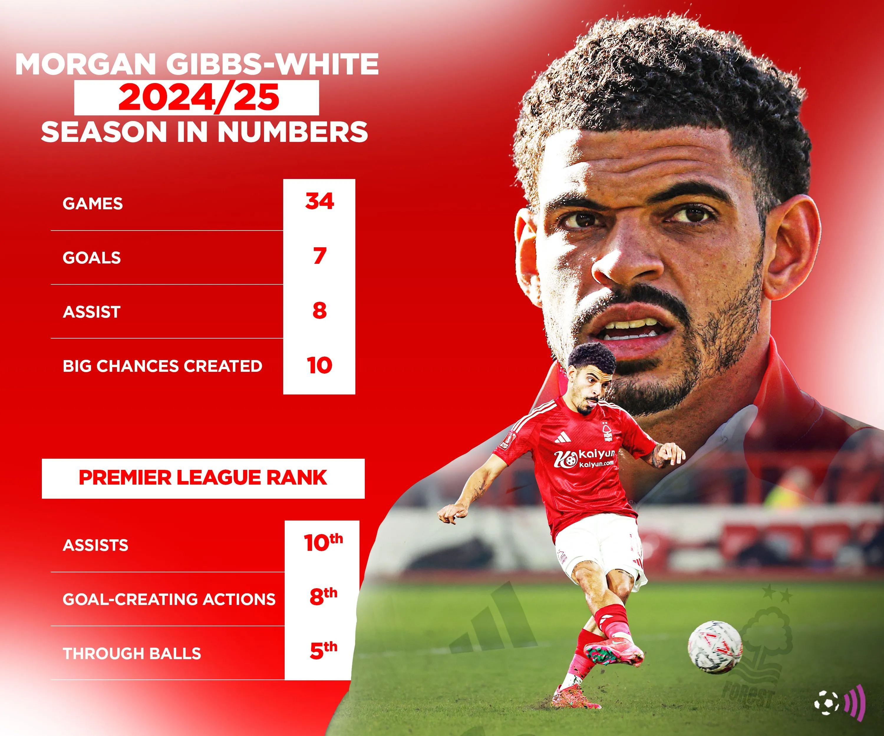 Morgan Gibbs-White, mục tiêu chuyển nhượng của Tottenham