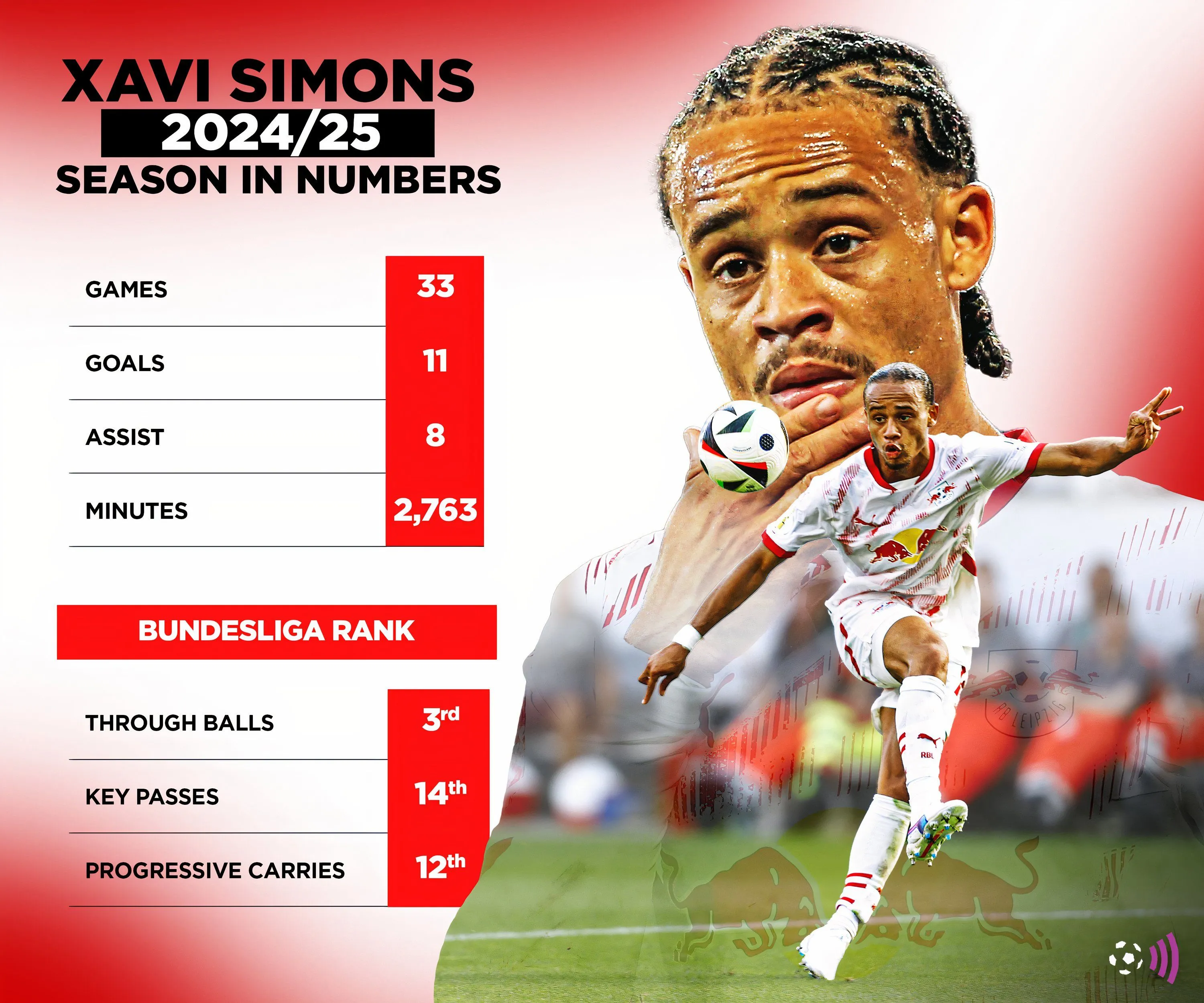 Thống kê ấn tượng của Xavi Simons trong mùa giải 2024/25