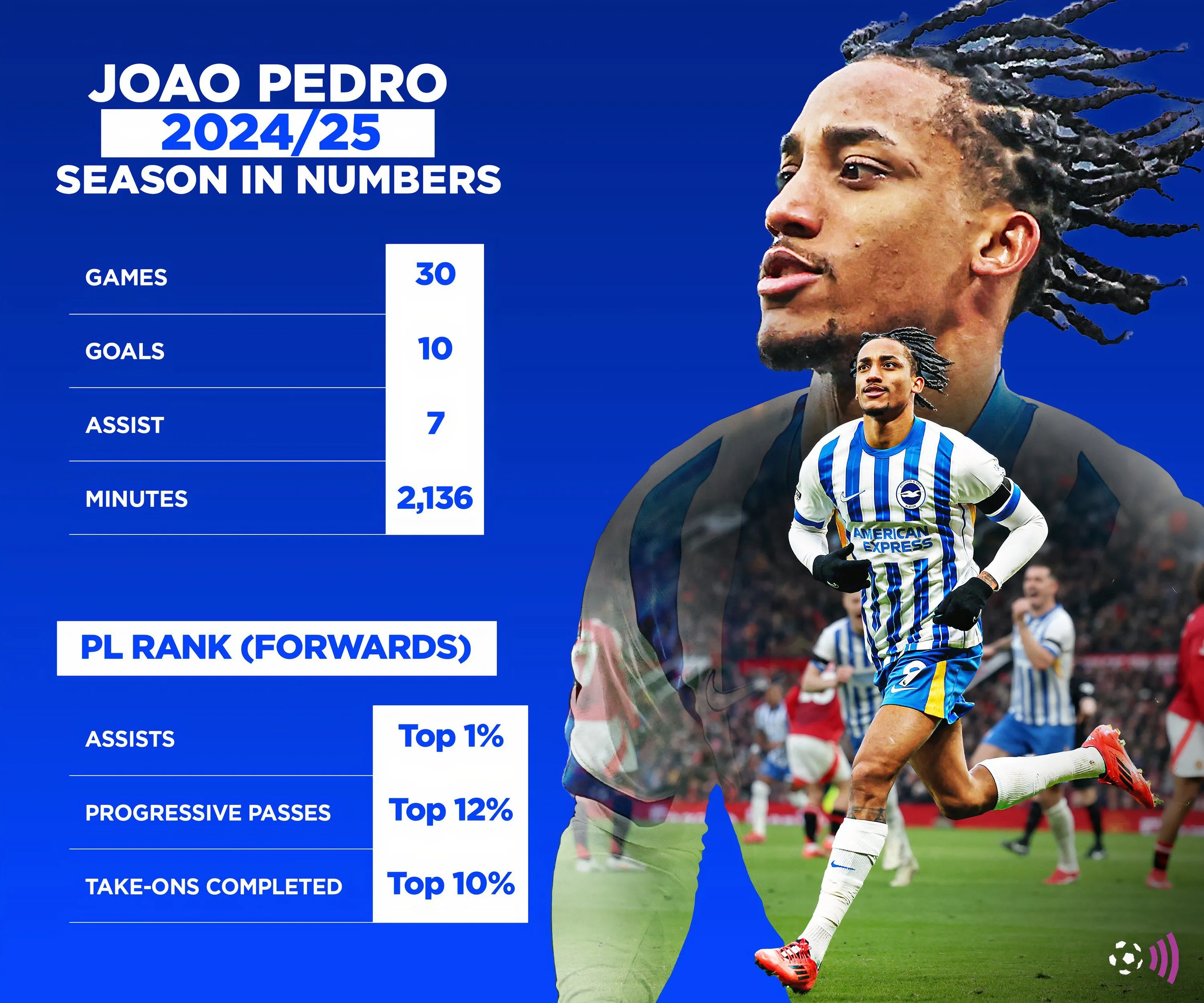 Thống kê của tiền đạo Joao Pedro tại Premier League 2024/25