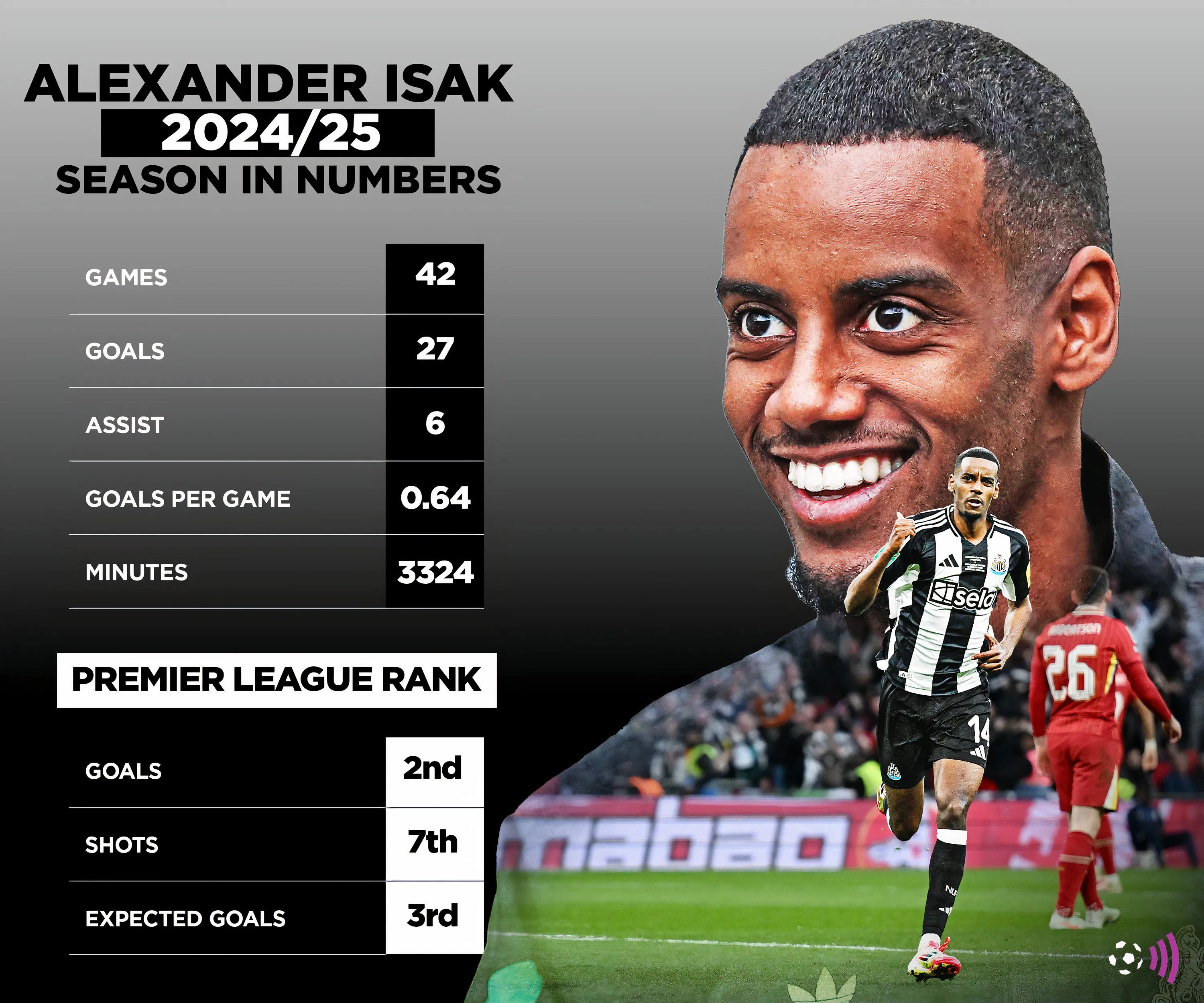 Thống kê hiệu suất của tiền đạo Alexander Isak trong mùa giải 2024-2025