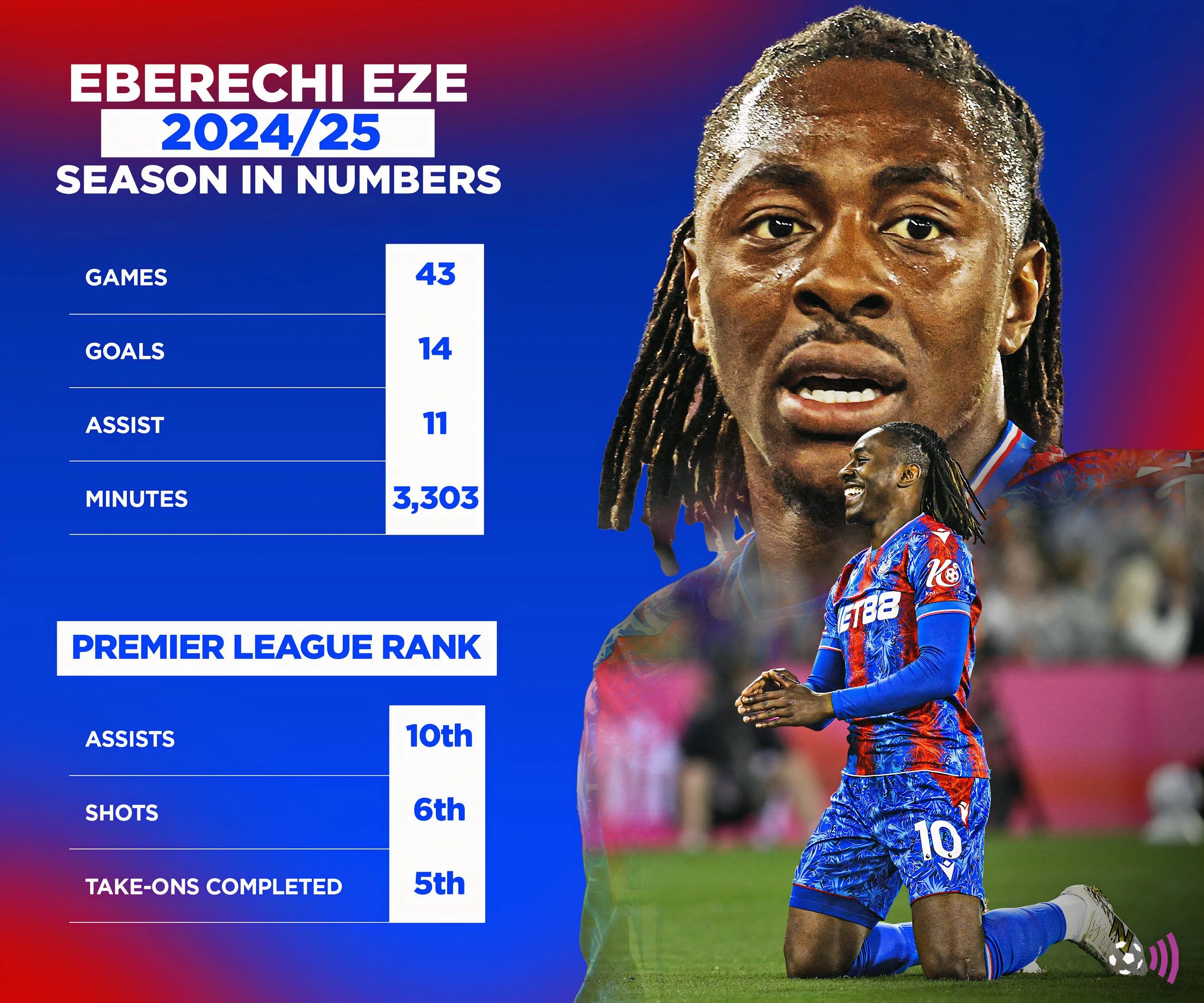 Thống kê màn trình diễn của Eberechi Eze trong mùa giải 2024-2025
