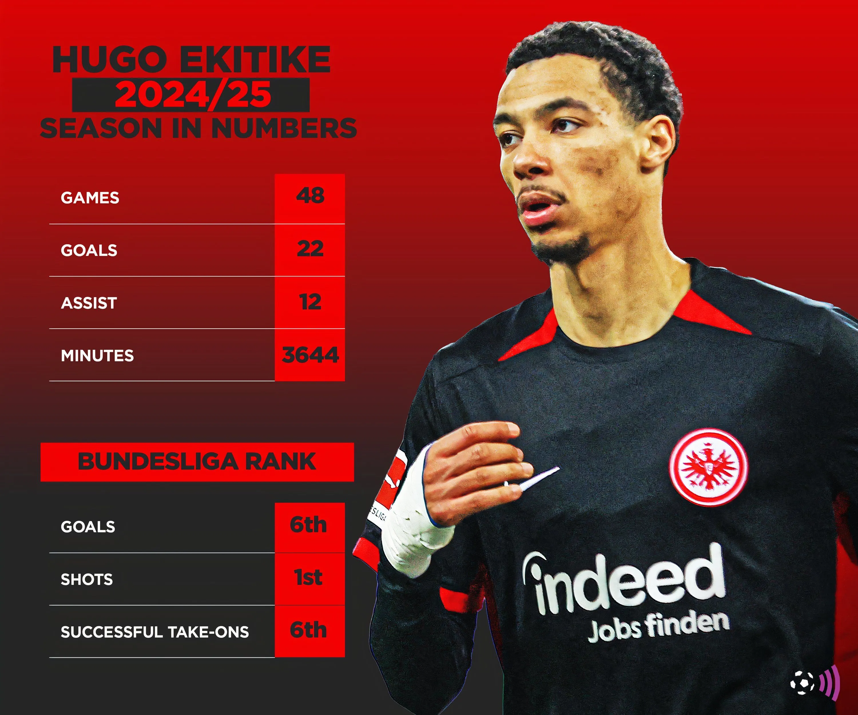 Thống kê mùa giải 2024/25 của Hugo Ekitike tại Eintracht Frankfurt